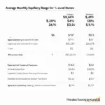 Travel Nurse Salary Chart