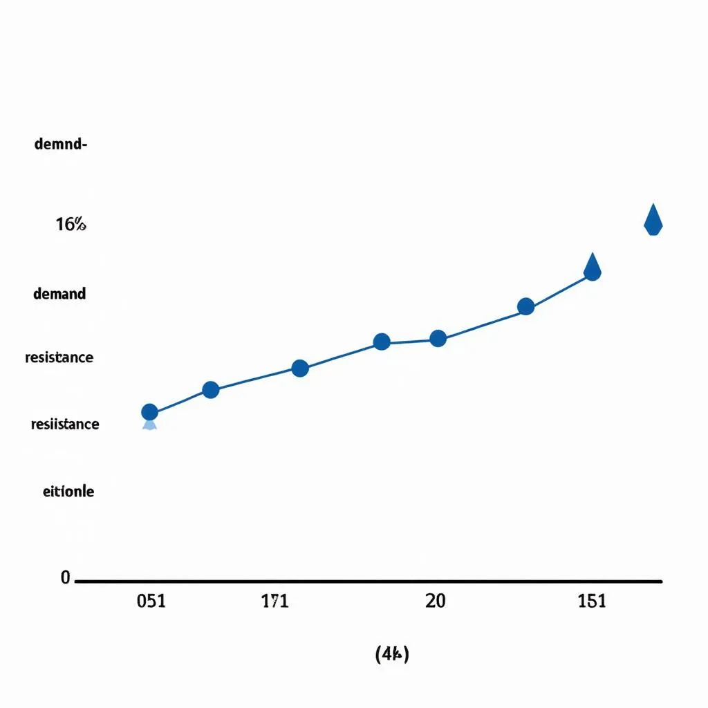 Travel Resistance vs. Demand Chart