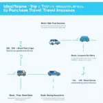 Travel Insurance Timeline