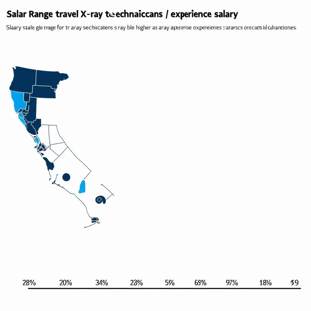 Travel X-Ray Tech Salary Chart