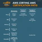 AWS Certifications Roadmap