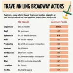 Broadway Actor Salary Range Chart