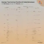 Dubai Weather Infographic: Seasonal Temperature Variations