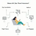 Travel insurance coverage