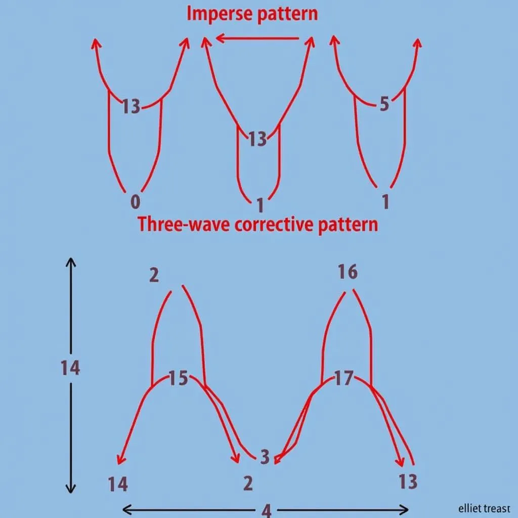 Elliott Wave Impulse and Corrective Patterns