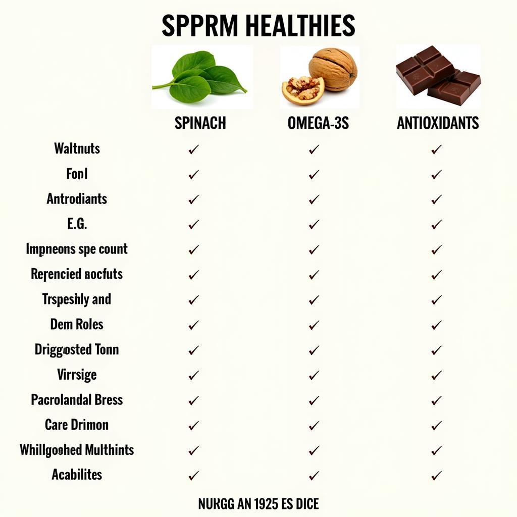 A table showcasing the best foods for sperm count and motility, highlighting their key nutrients and benefits.