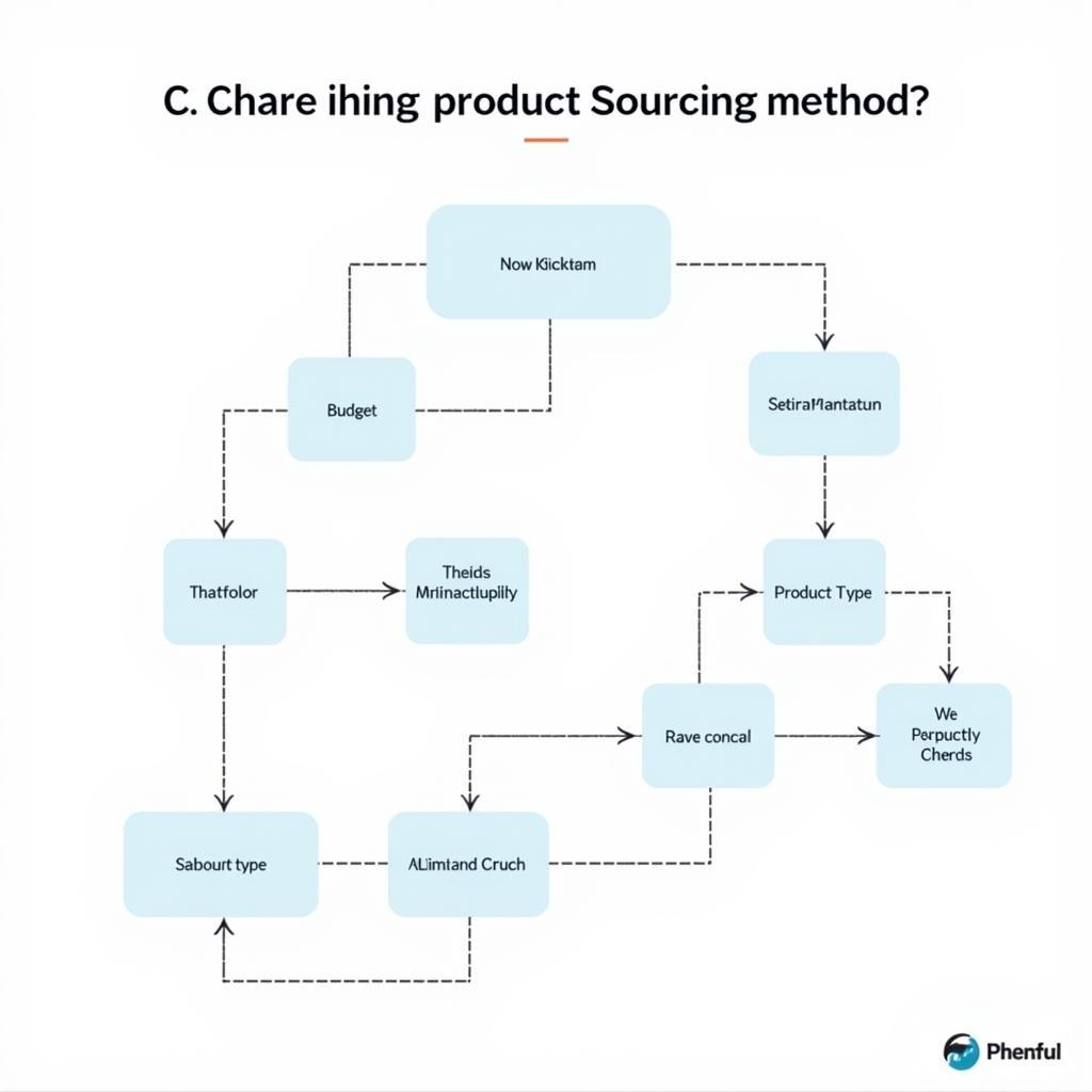 Selecting the Ideal Product Sourcing Method