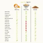 High Glycemic Index Foods and Acne